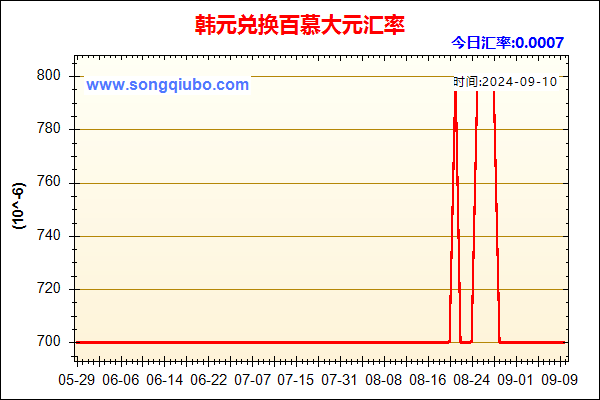 韩元兑人民币汇率走势图