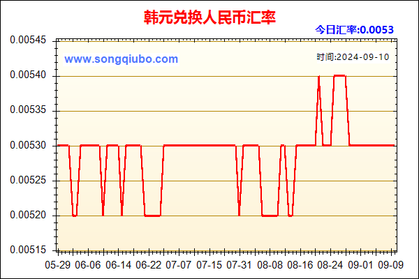 韩元兑人民币汇率走势图