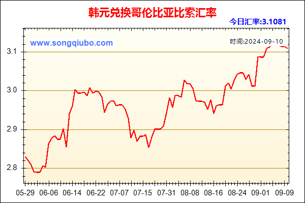 韩元兑人民币汇率走势图