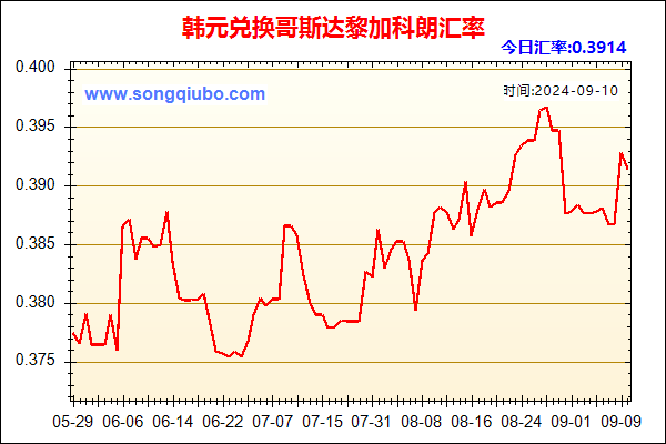 韩元兑人民币汇率走势图