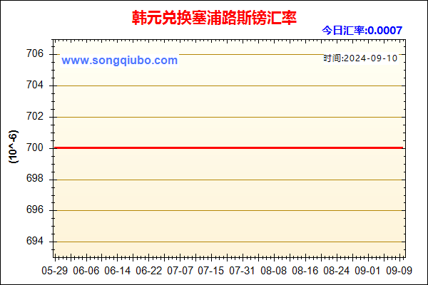 韩元兑人民币汇率走势图