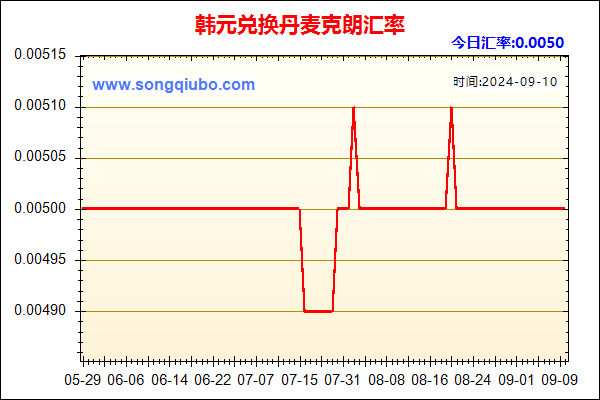 韩元兑人民币汇率走势图