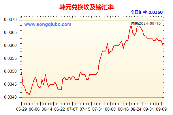 韩元兑人民币汇率走势图