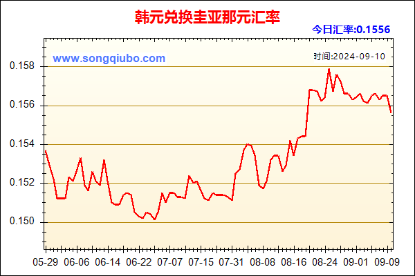 韩元兑人民币汇率走势图