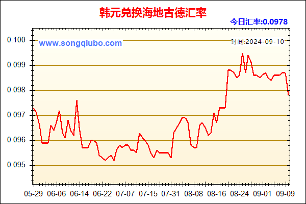 韩元兑人民币汇率走势图