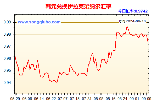 韩元兑人民币汇率走势图