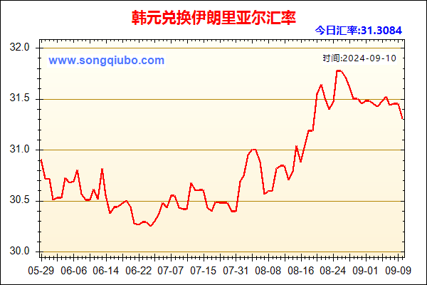 韩元兑人民币汇率走势图