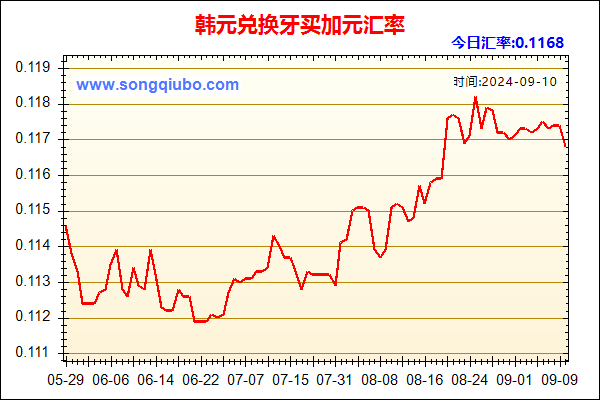 韩元兑人民币汇率走势图