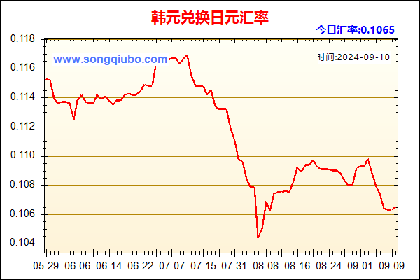 韩元兑人民币汇率走势图