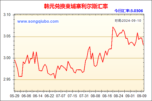 韩元兑人民币汇率走势图