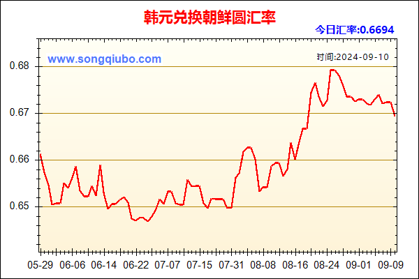 韩元兑人民币汇率走势图