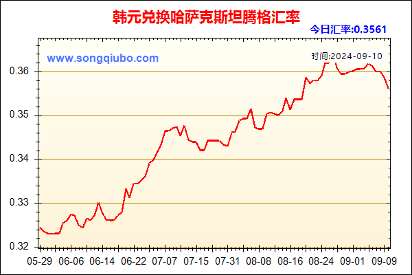 韩元兑人民币汇率走势图