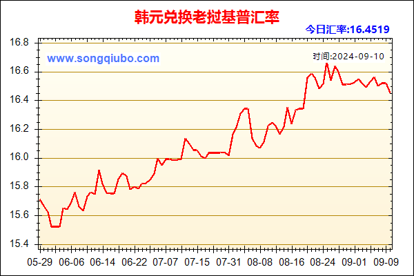 韩元兑人民币汇率走势图