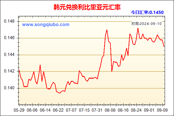 韩元兑人民币汇率走势图