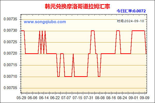 韩元兑人民币汇率走势图