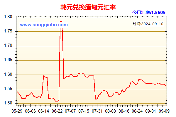 韩元兑人民币汇率走势图