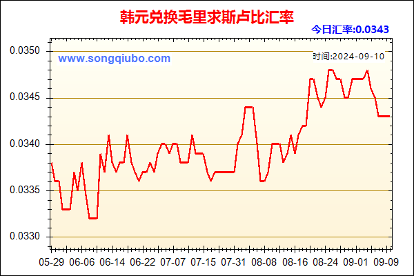 韩元兑人民币汇率走势图