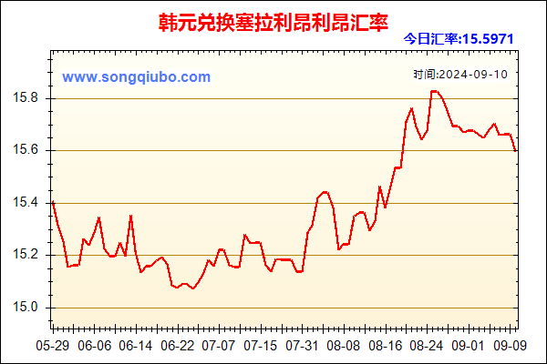 韩元兑人民币汇率走势图