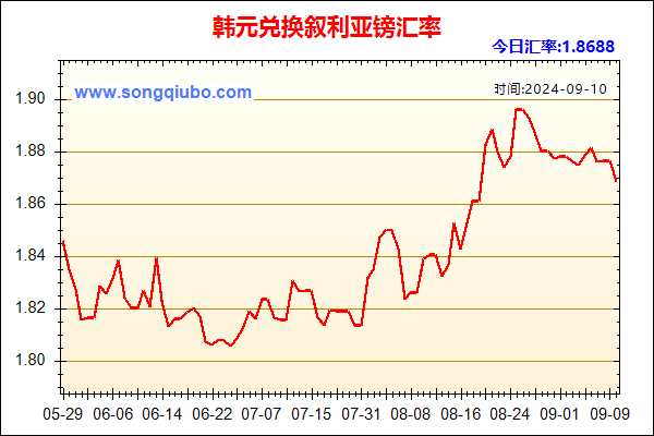 韩元兑人民币汇率走势图