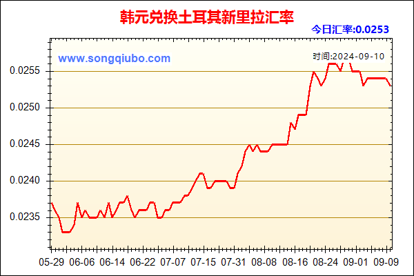 韩元兑人民币汇率走势图