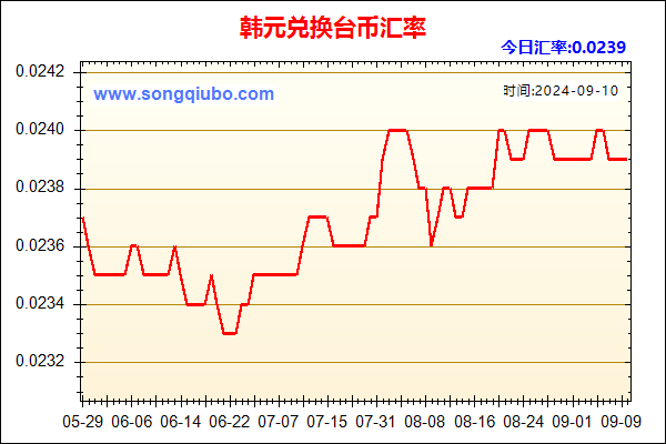 韩元兑人民币汇率走势图