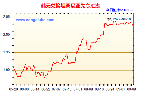 韩元兑人民币汇率走势图