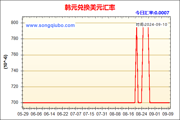 韩元兑人民币汇率走势图