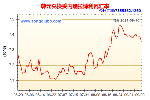 韩元兑人民币汇率走势图