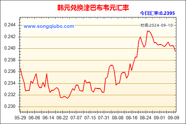 韩元兑人民币汇率走势图