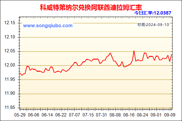 科威特第纳尔兑人民币汇率走势图