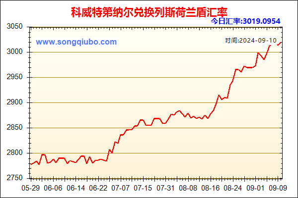 科威特第纳尔兑人民币汇率走势图