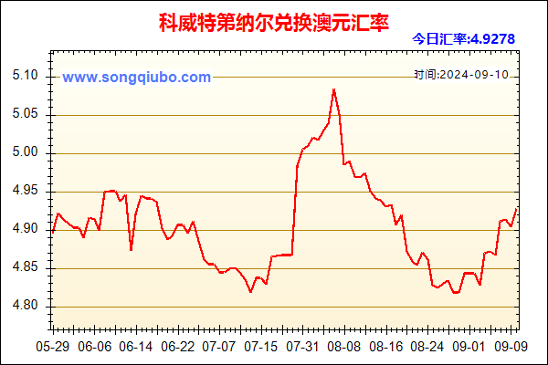 科威特第纳尔兑人民币汇率走势图