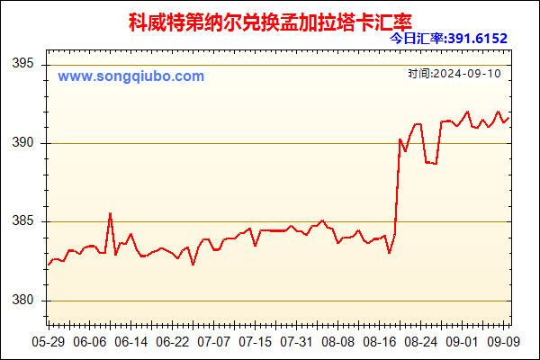 科威特第纳尔兑人民币汇率走势图