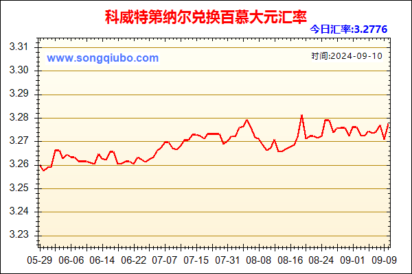 科威特第纳尔兑人民币汇率走势图