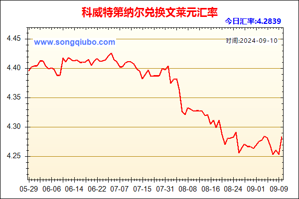 科威特第纳尔兑人民币汇率走势图