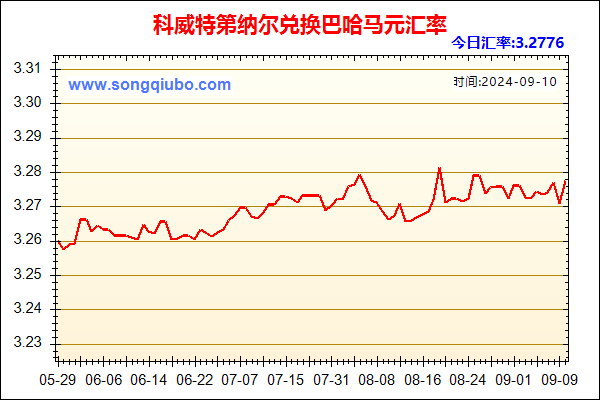 科威特第纳尔兑人民币汇率走势图