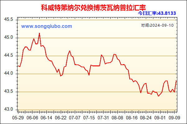 科威特第纳尔兑人民币汇率走势图