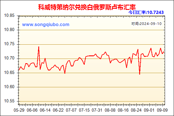 科威特第纳尔兑人民币汇率走势图