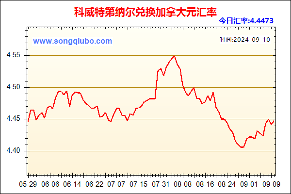 科威特第纳尔兑人民币汇率走势图