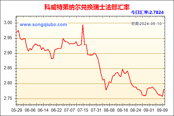 科威特第纳尔兑人民币汇率走势图