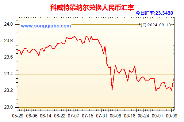 科威特第纳尔兑人民币汇率走势图