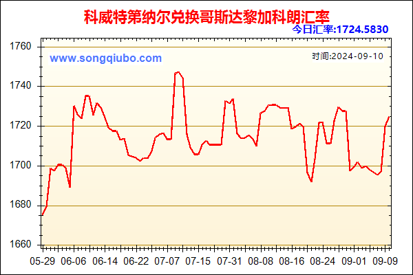 科威特第纳尔兑人民币汇率走势图