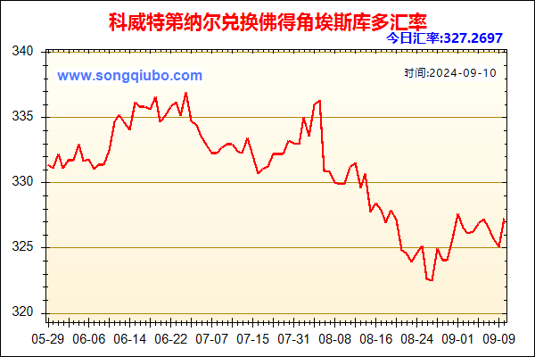 科威特第纳尔兑人民币汇率走势图