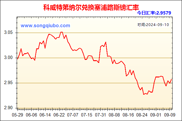 科威特第纳尔兑人民币汇率走势图