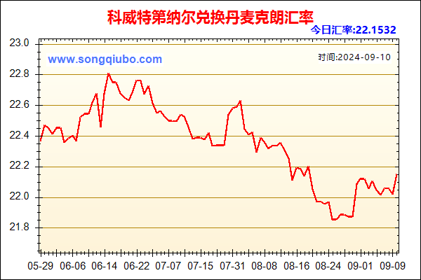 科威特第纳尔兑人民币汇率走势图