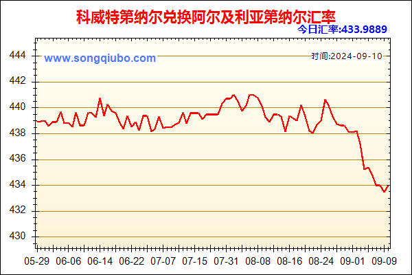 科威特第纳尔兑人民币汇率走势图