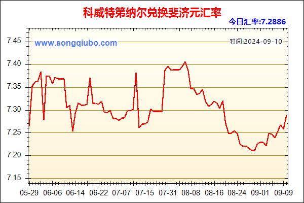 科威特第纳尔兑人民币汇率走势图