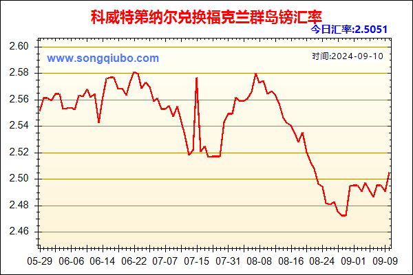 科威特第纳尔兑人民币汇率走势图