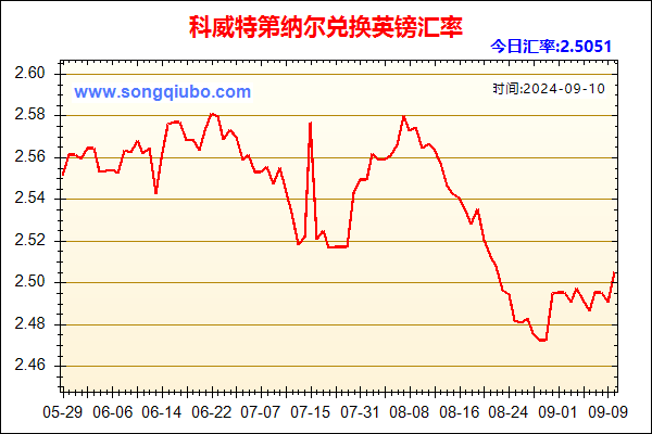 科威特第纳尔兑人民币汇率走势图