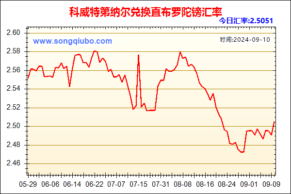 科威特第纳尔兑人民币汇率走势图